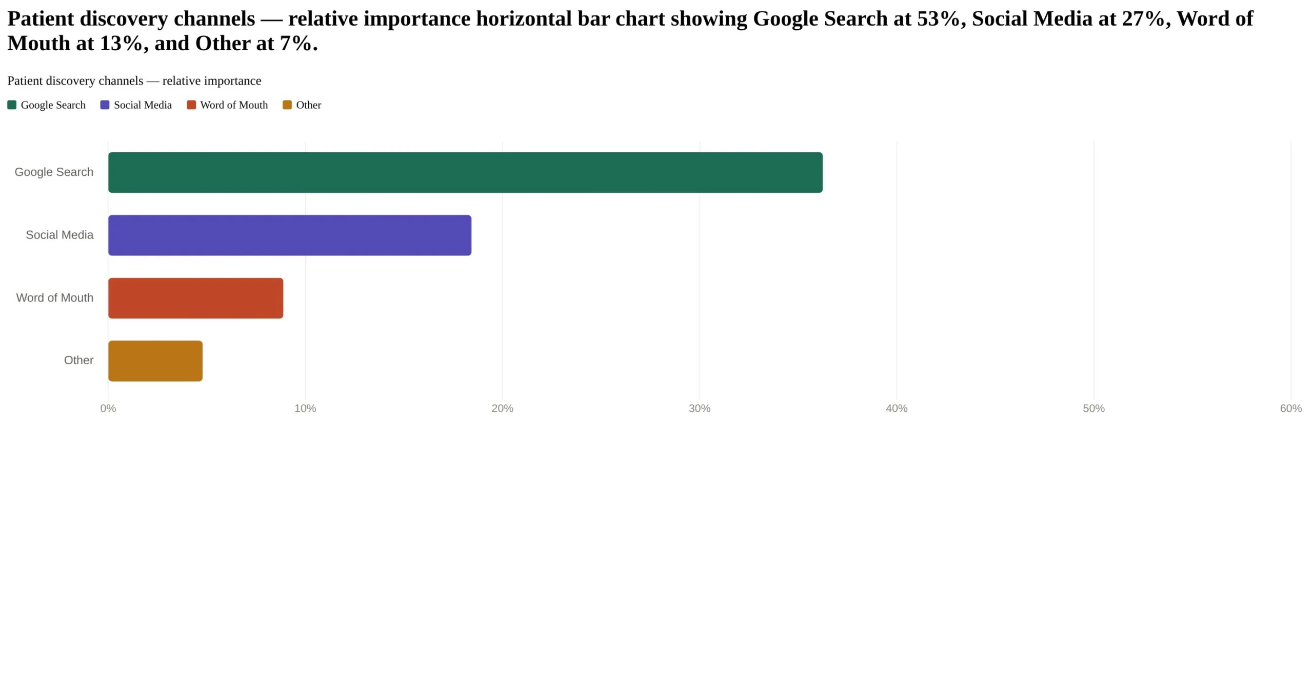 patient discovery channels bar chart scaled